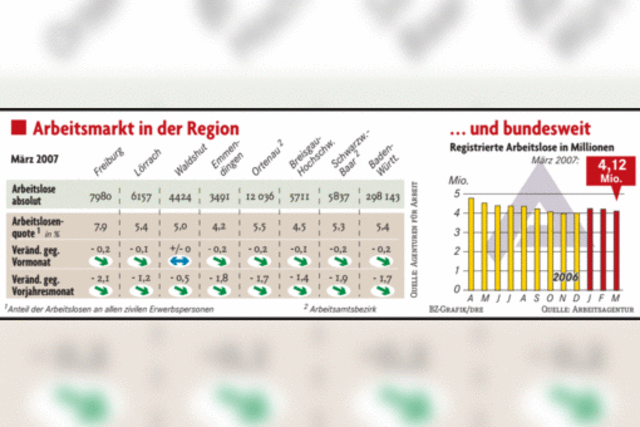 Die Verlierer des Aufschwungs