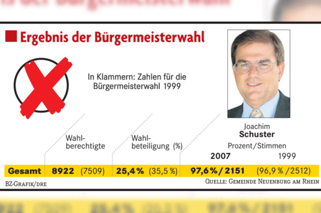 97,6 Prozent fr Joachim Schuster