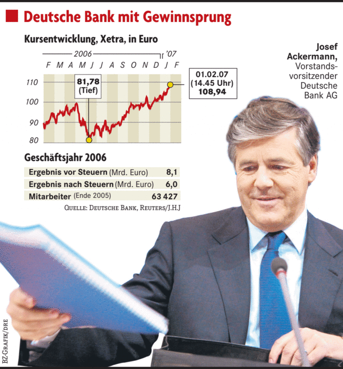Deutsche Bank Besser Als Geplant Wirtschaft Badische Zeitung