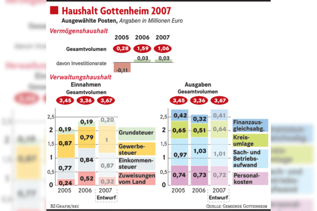 Gottenheim sieht finanziell Land