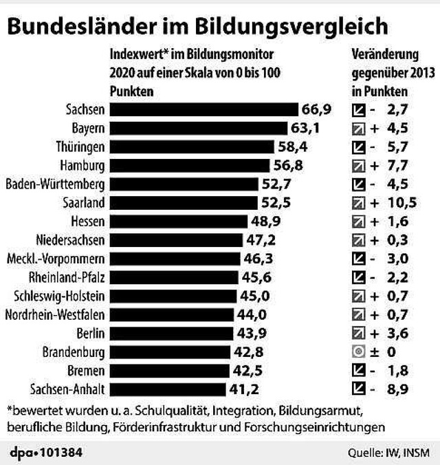   | Foto: dpa-infografik GmbH (dpa)