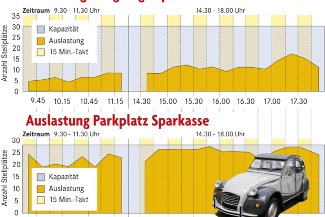 Im Durchschnitt jeder dritte Parkplatz frei