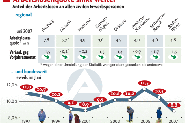 Deutlich weniger Arbeitslose