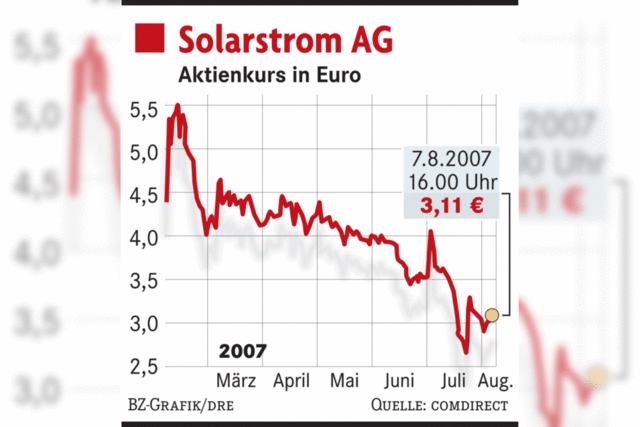 Investor rettet die Solarstrom AG