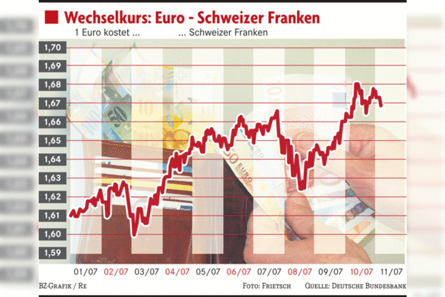 Wenn der Franken nachgibt