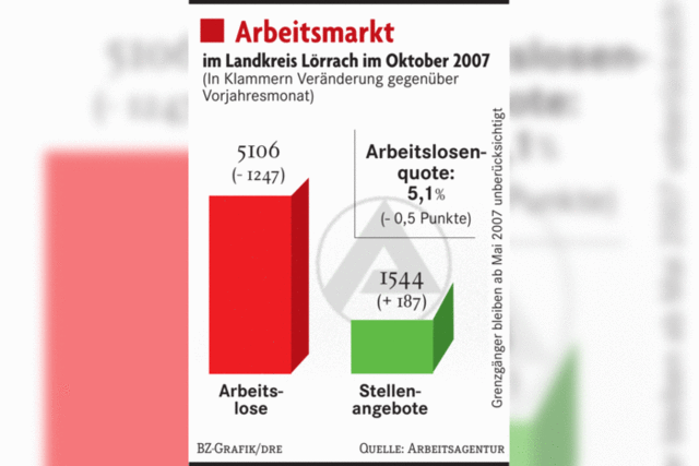 Die Zahl der Arbeitslosen sinkt weiter