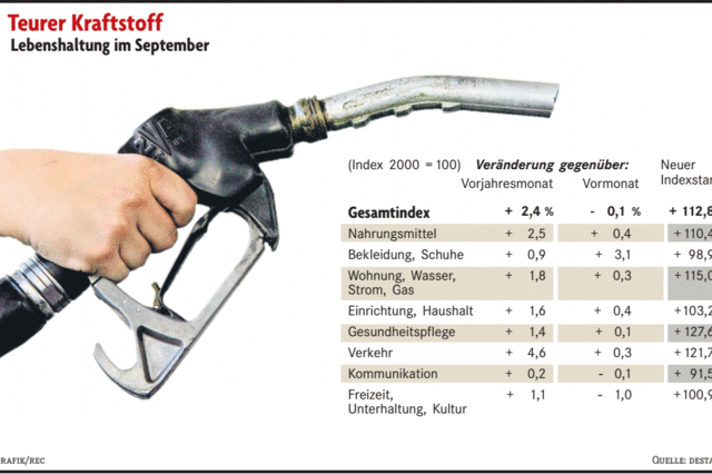 Keine Entlastung in Sicht