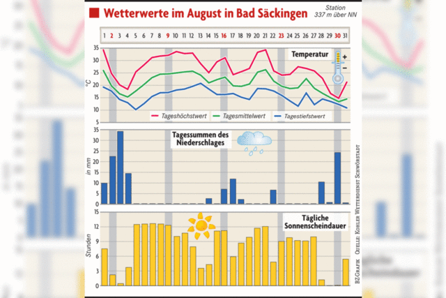 Der August war warm und feucht