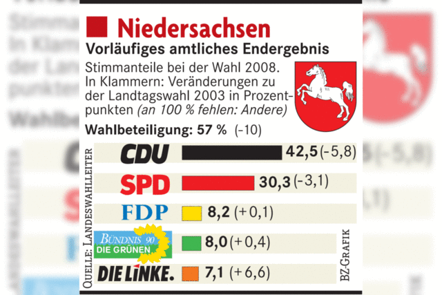 Koch verliert dramatisch in Hessen – CDU bleibt in Niedersachsen vorn