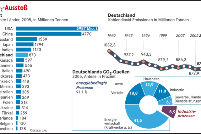 INFOBOX : KOHLENDIOXID-SPEICHER