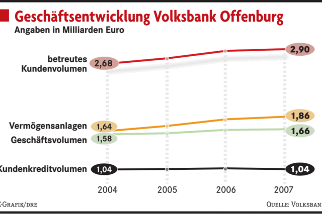 Volksbank Offenburg wird bundesweit mit eigener Tochter aktiv