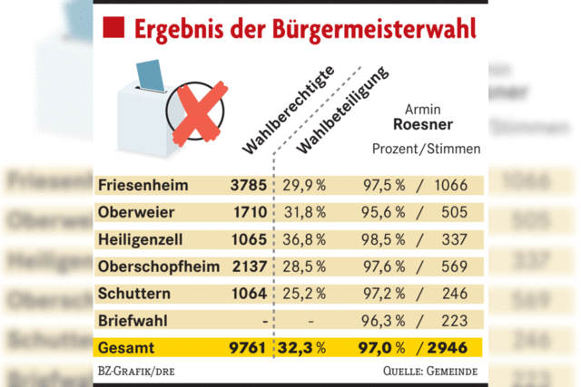 97,04 Prozent fr Armin Roesner