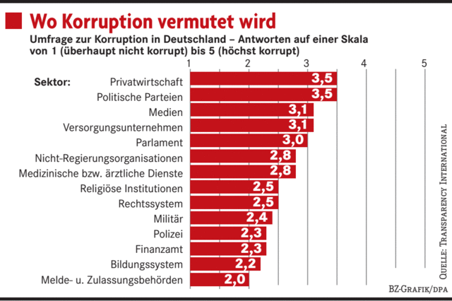 Jeder zweite deutsche Manager verteidigt Korruption