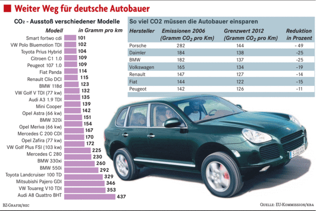 Die EU macht neue Autos 1300 Euro teurer