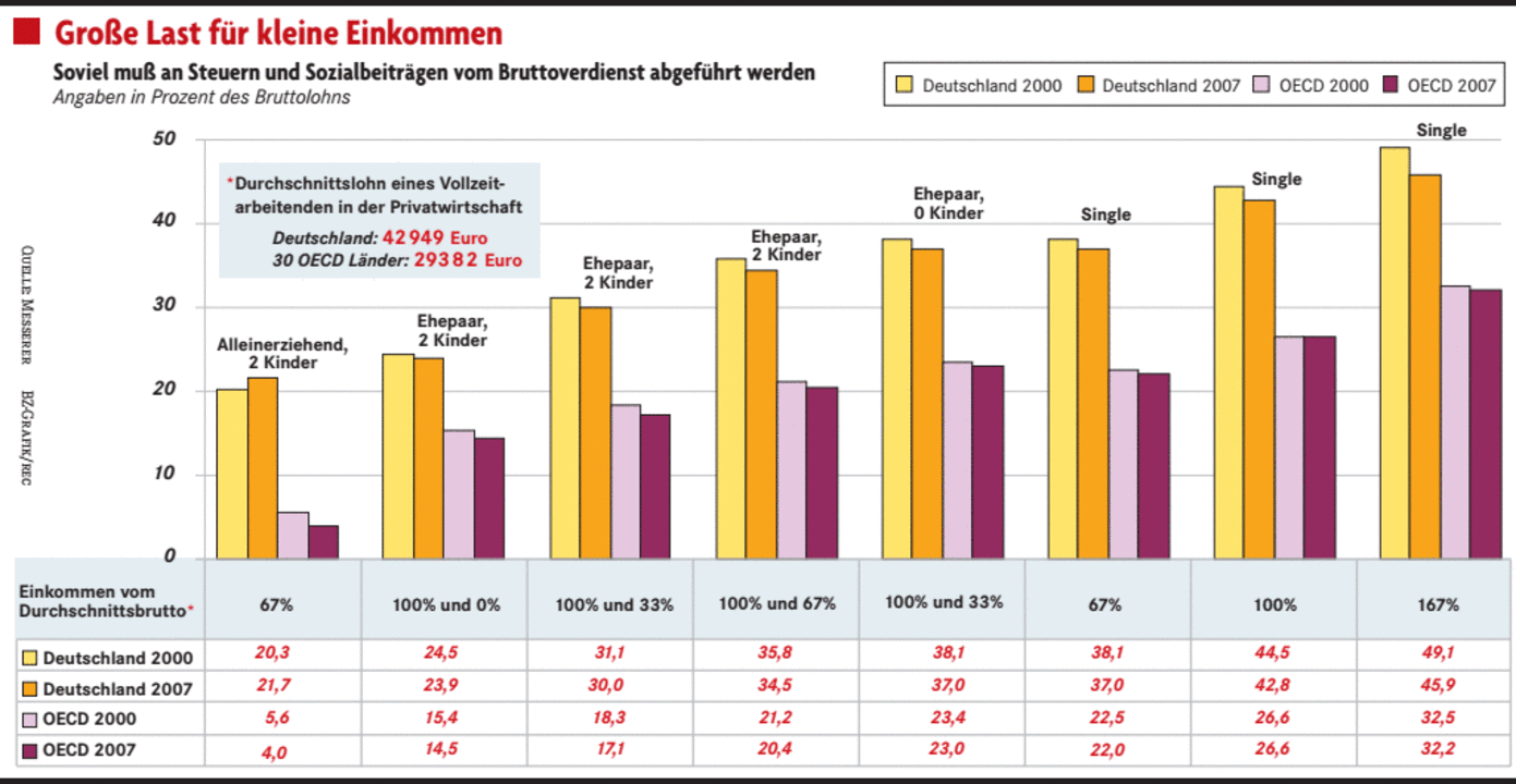 Die Gutverdiener kommen besser weg Wirtschaft Badische Zeitung