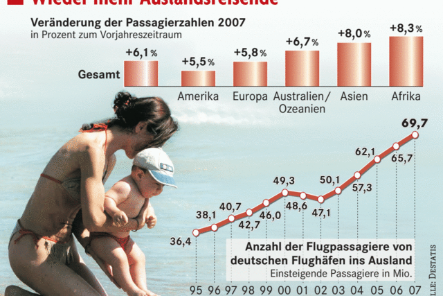 Deutsche geben fr Urlaub so viel aus wie nie zuvor