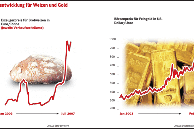 Wider Erwarten steigen die Preise