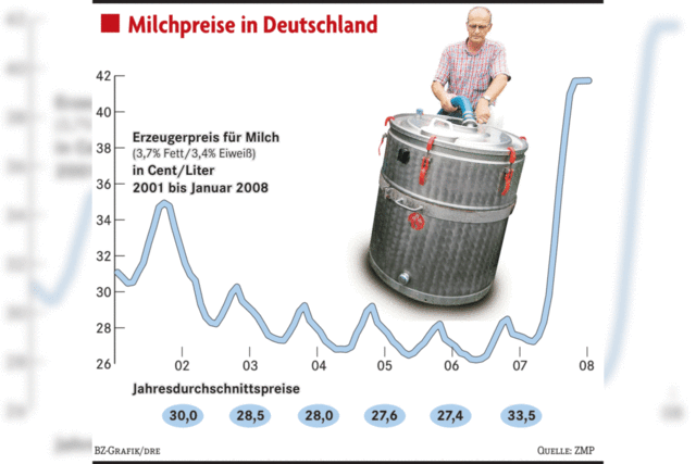 Bauern wollen Milchquoten selbst festlegen