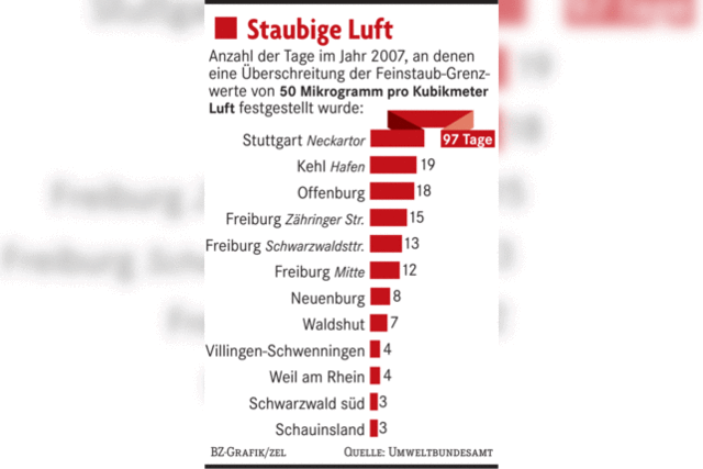 Stuttgart bleibt verstaubt