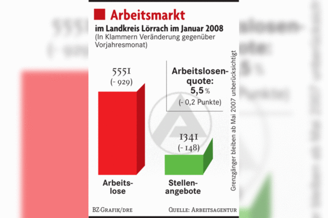 Weniger Arbeitslose als vor einem Jahr