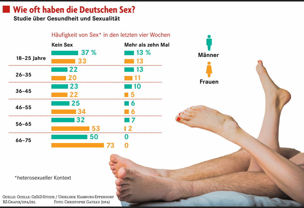 Die meisten sind mit dem Sex zufrieden Panorama Badische Zeitung