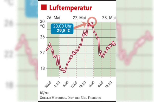 Knapp 30 Grad – um Mitternacht