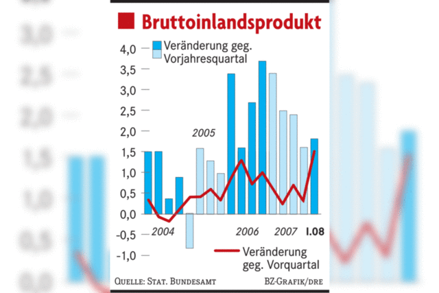 Wirtschaft luft besser als erwartet