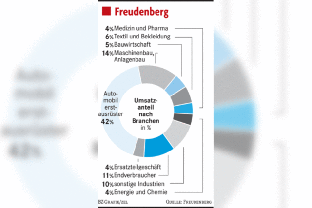 Freudenberg in Zahlen