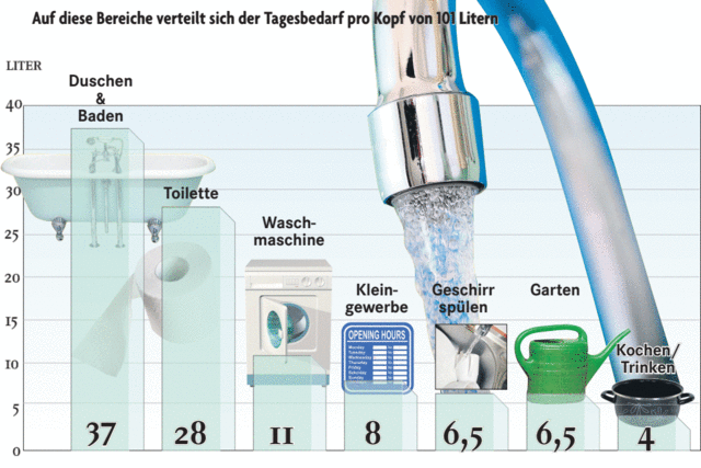 Wasser marsch!