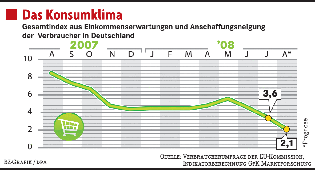 Kauflaune So Mies Wie Seit Jahren Nicht - Wirtschaft - Badische Zeitung