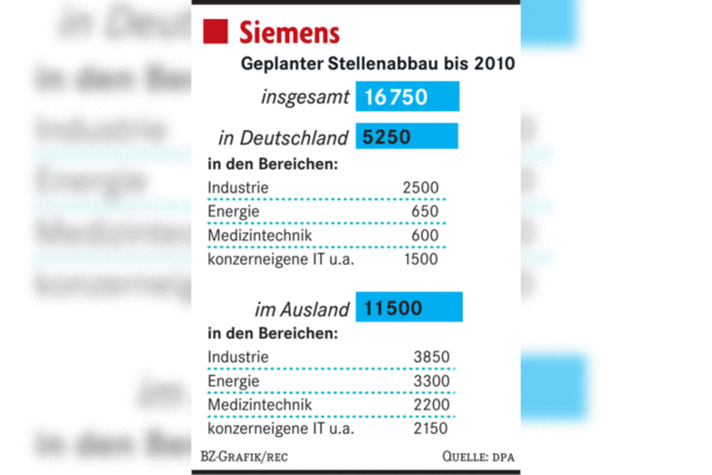 Siemens will jede 26. Stelle streichen
