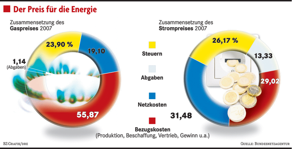 Der Große Zwist über Den Energiepreis - Wirtschaft - Badische Zeitung