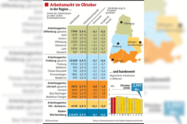 Die Drei-Millionen-Marke ist unterboten