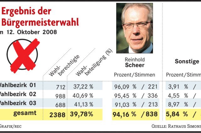 94,16 Prozent fr Reinhold Scheer