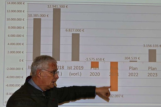 So tief in den roten Zahlen war die St...es fr das Jahr 2021 vor Augen fhrte.  | Foto: Ulrich Senf