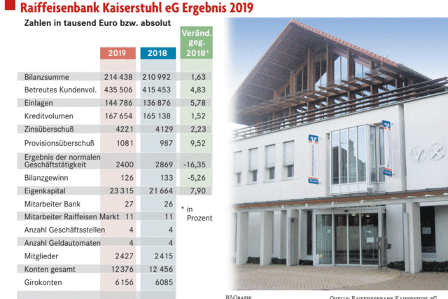 Raiffeisenbank Kaiserstuhl ist mit Geschftsjahr 2019 zufrieden