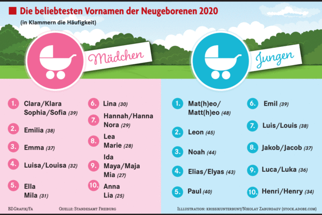 In Freiburg wurden 2020 so viele Babys geboren wie noch nie zuvor