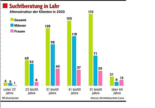 Die Statistik fr 2020  | Foto: Badische Zeitung