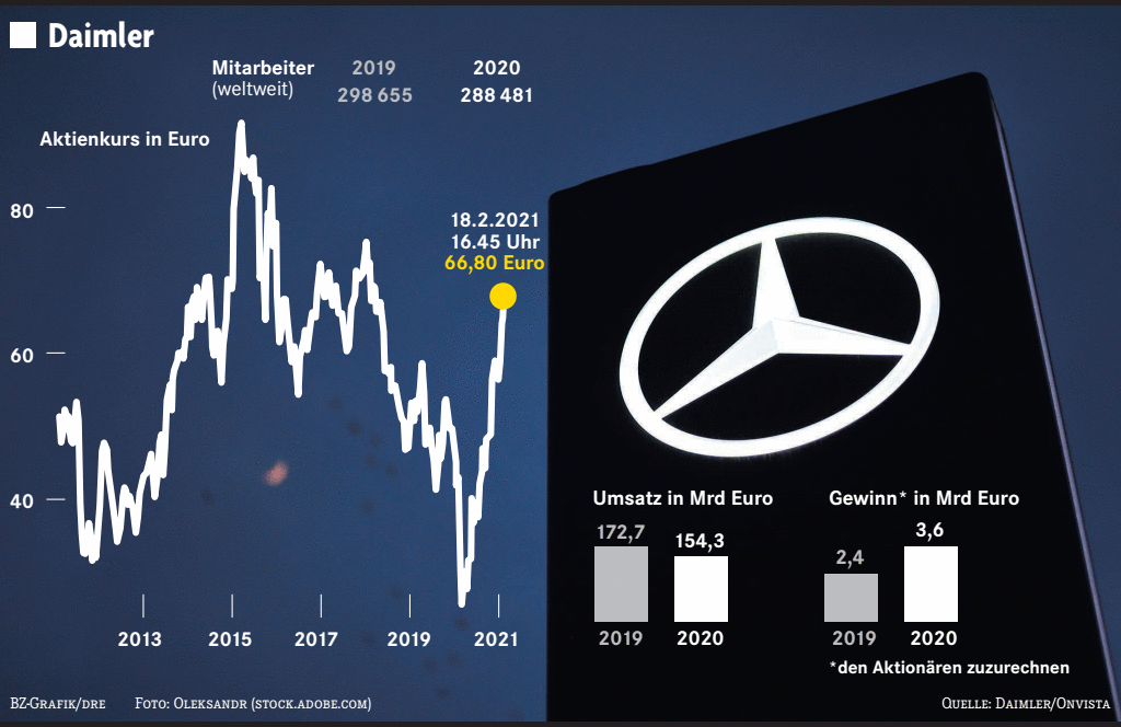 Daimler Verdient Wieder Gut - Wirtschaft - Badische Zeitung