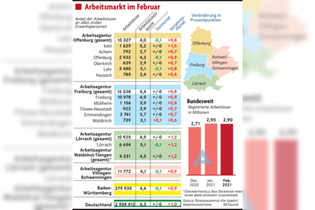 Eine Besserung bleibt aus