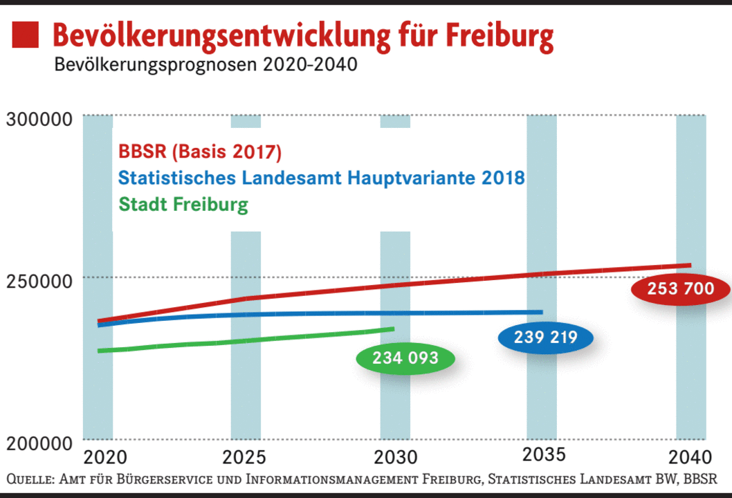 Wächst Freiburg auf eine Viertelmillion Einwohner? - Freiburg