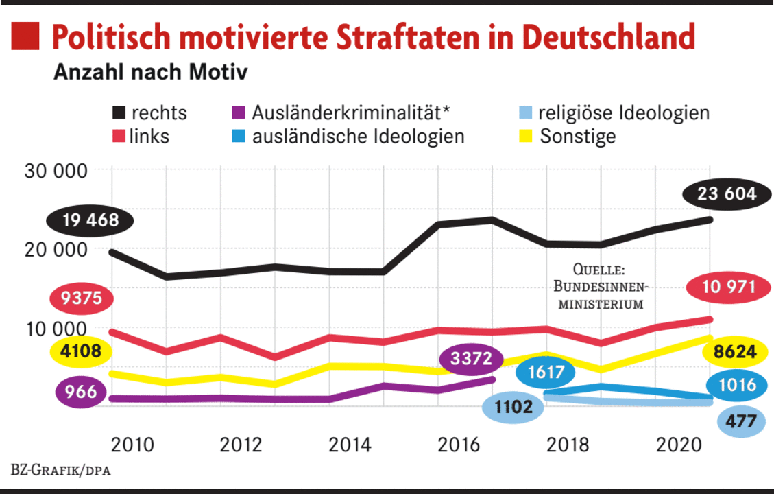 Die Zahl Politisch Motivierter Straftaten War 2020 So Hoch Wie Noch Nie ...