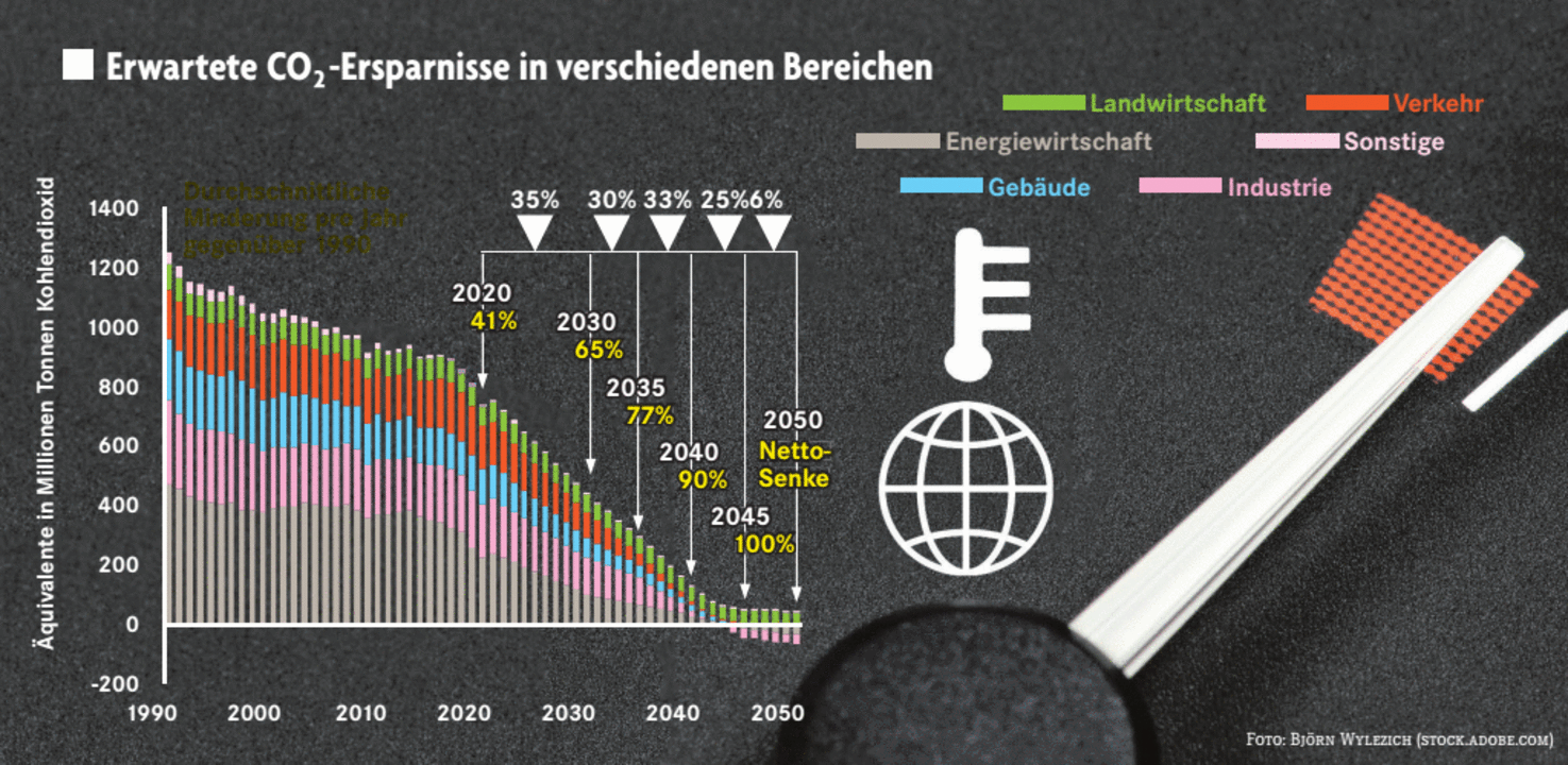 Neue Klimapolitik In Deutschland: 1,5-Grad-Ziel Liegt In Weiter Ferne ...