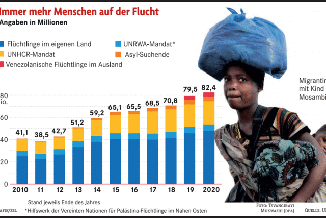 Zahl der Flchtlinge steigt