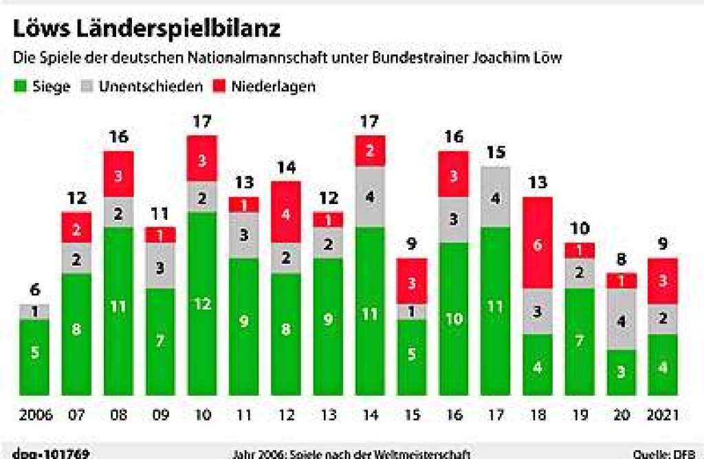 15 Jahre Chefcoach und die Delle der Erfolgsbilanz kam am Ende. Denn zuletzt stockte der Motor doch gewaltig. Nach dem Pleiten-, Pech- und Pannenjahr 2018 kam die Lw-Elf nicht mehr so richtig in Schwung. Auch im EM-Jahr 2021 wurden nur vier der neun Spiele gewonnen.