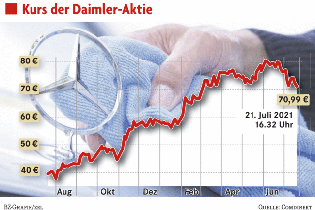 Daimler steigert Gewinn und spart