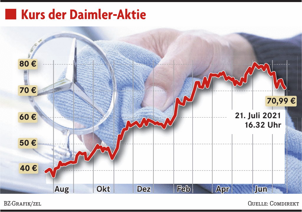 Daimler Steigert Gewinn Und Spart Wirtschaft Badische Zeitung