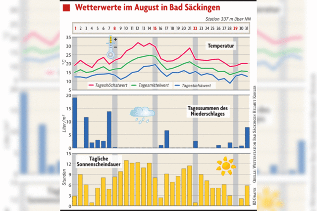 Zu wenig Sonnenschein, zu viel Regen und zu kalte Temperaturen