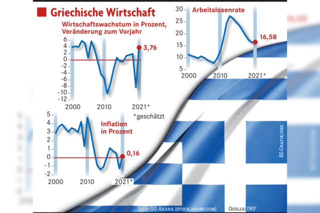 Griechenland erholt sich schneller von der Rezession als erwartet