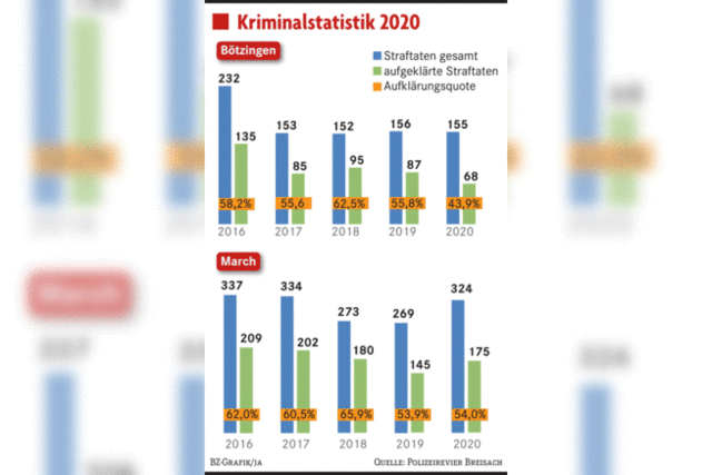 Kriminalitt verlagert sich ins Netz